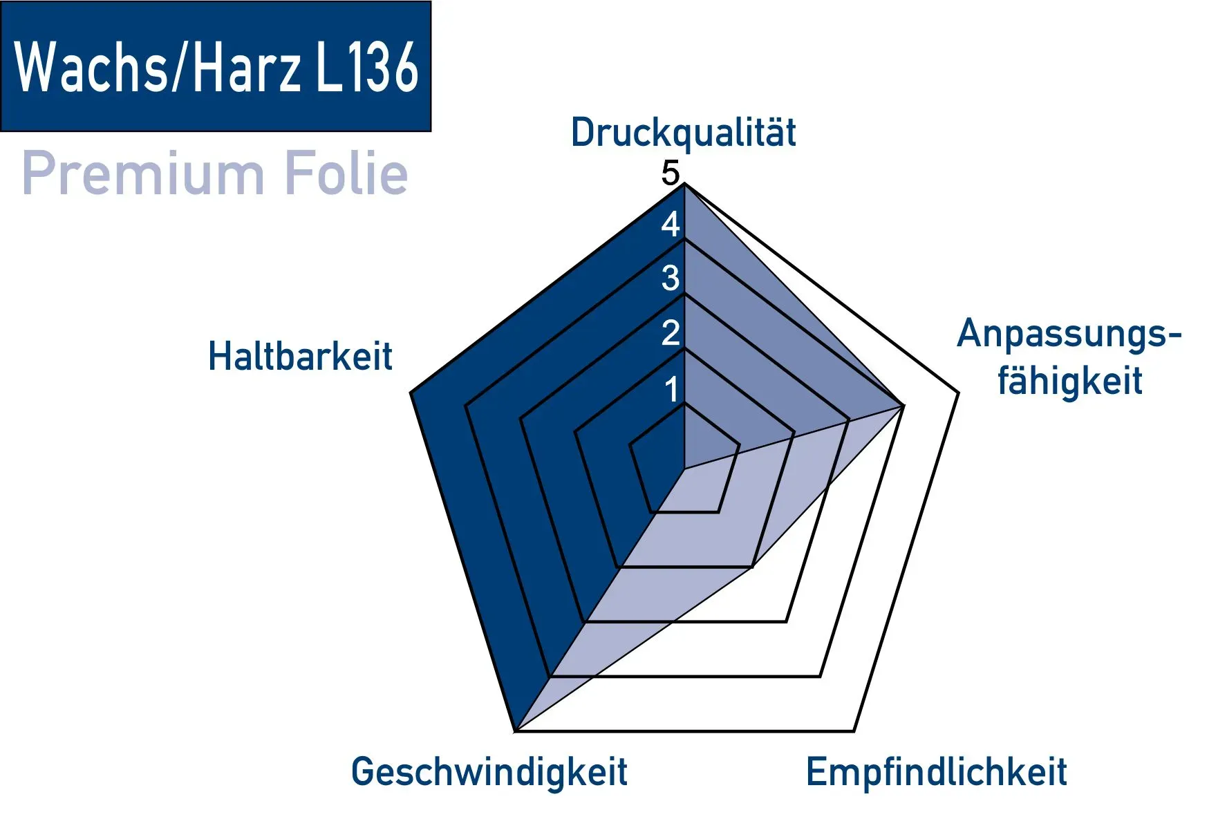 Thermotransferfolie Wachs Harz WL-136 Premium Eigenschaften