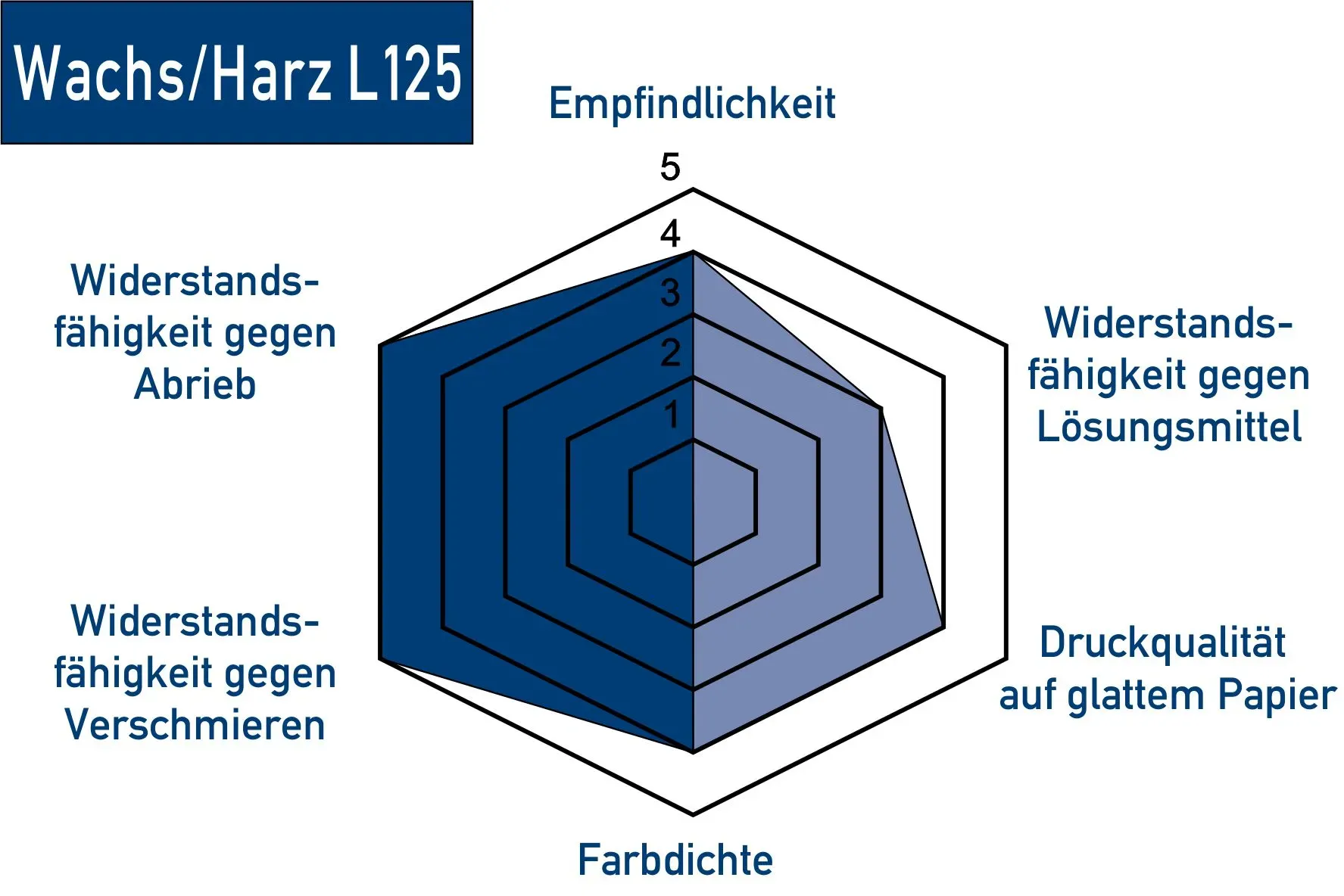 Thermotransferfolie Wachs Harz WL-125 Eigenschaften