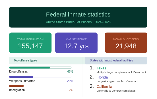 BOP inmate statistics