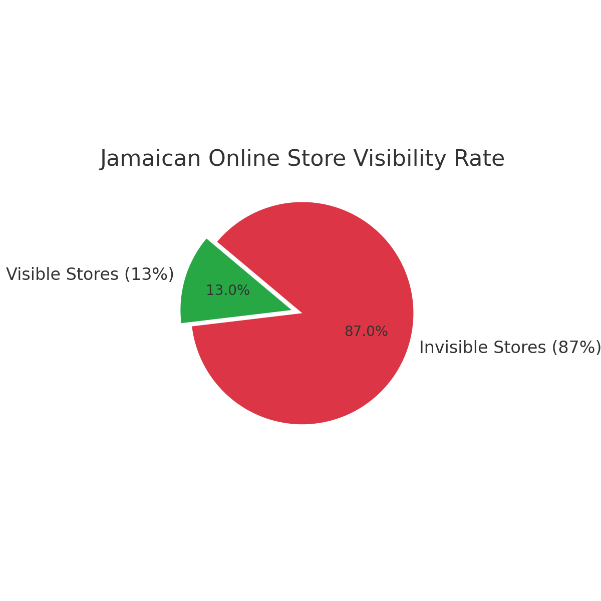 Jamaican Store Visibility Chart data-verified=
