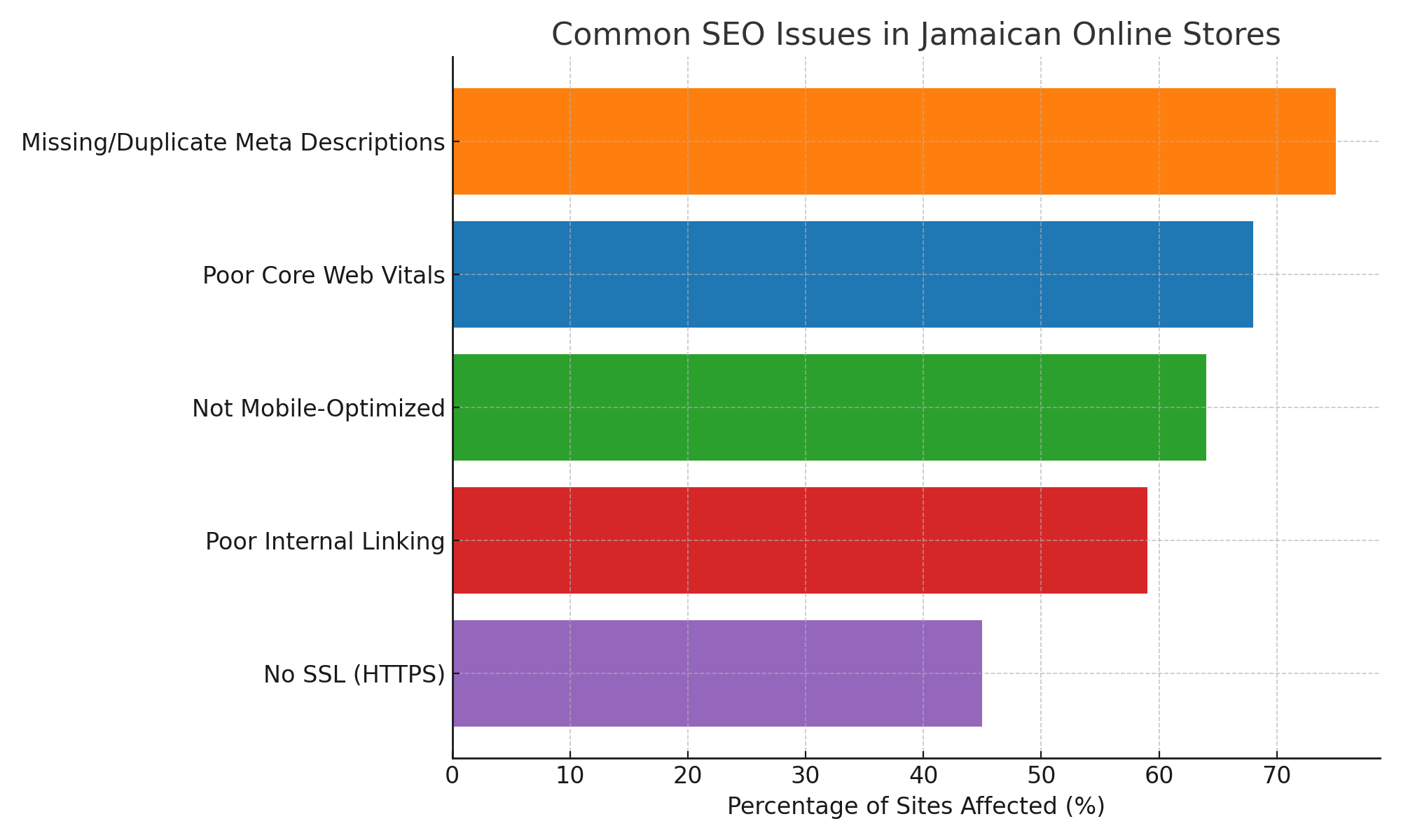 Jamaican store seo issues chart data-verified=