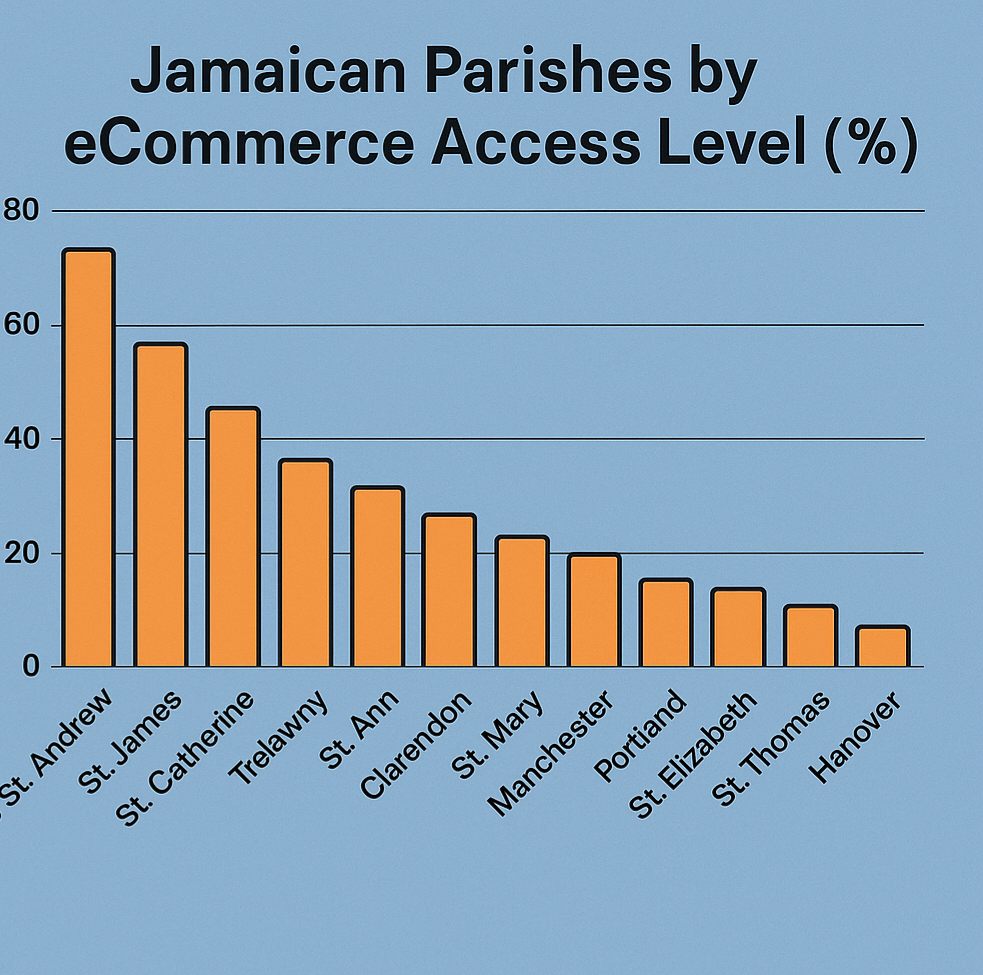 Jamaica parishes by ecommerce access level