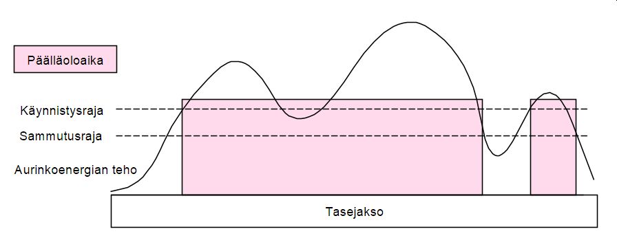 Tehopohjainen ohjaus huomioi tilapäiset tuotannon laskut tarkasti