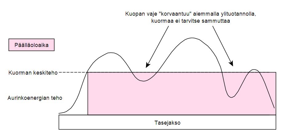 Netottava ohjaus mahdollistaa aiemman tuotannon huomioimisen hiljaisen tuotannon aikoina