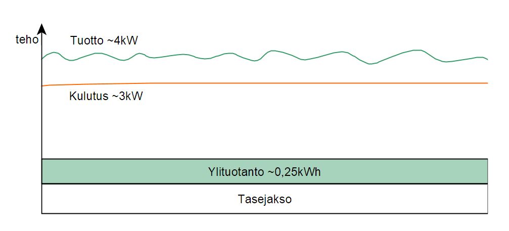 Netotus / esimerkki 1: tuotanto ylittää kulutuksen 
