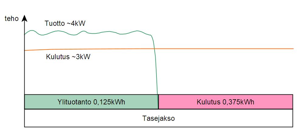 Netotus / esimerkki 2: kulutus on osan aikaa suurempi kuin tuotanto 