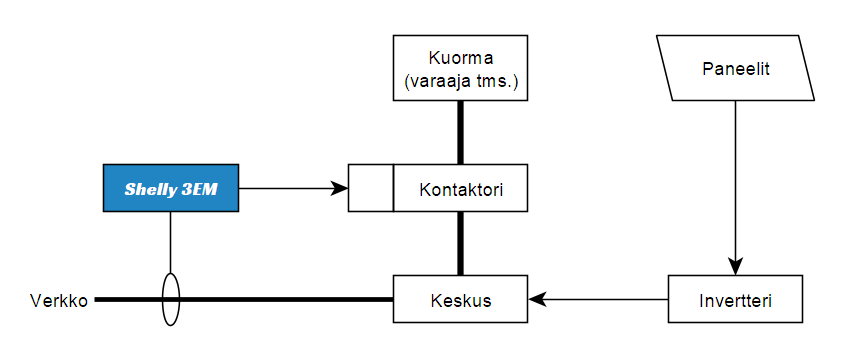 Ratkaisu 2: paneelituotannon tehon mittaus kiinteistön nousuista