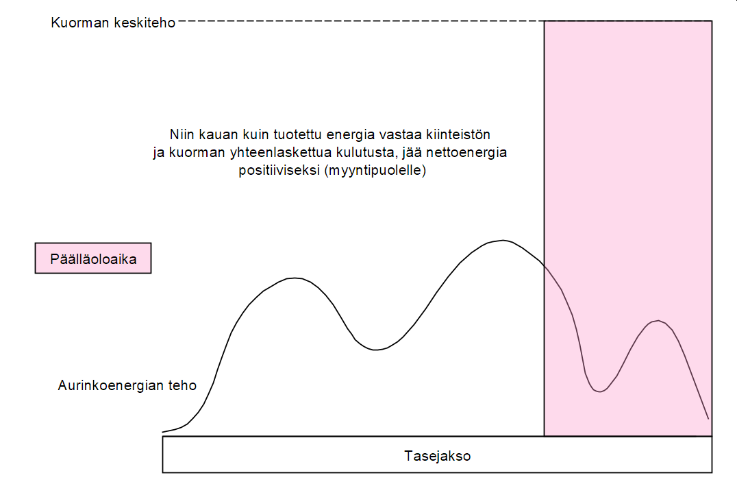 Netottava ohjaus mahdollistaa myös tuotantotehoon nähden ylisuuren kuorman