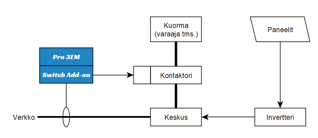 Ratkaisu 2: paneelituotannon tehon mittaus kiinteistön nousuista