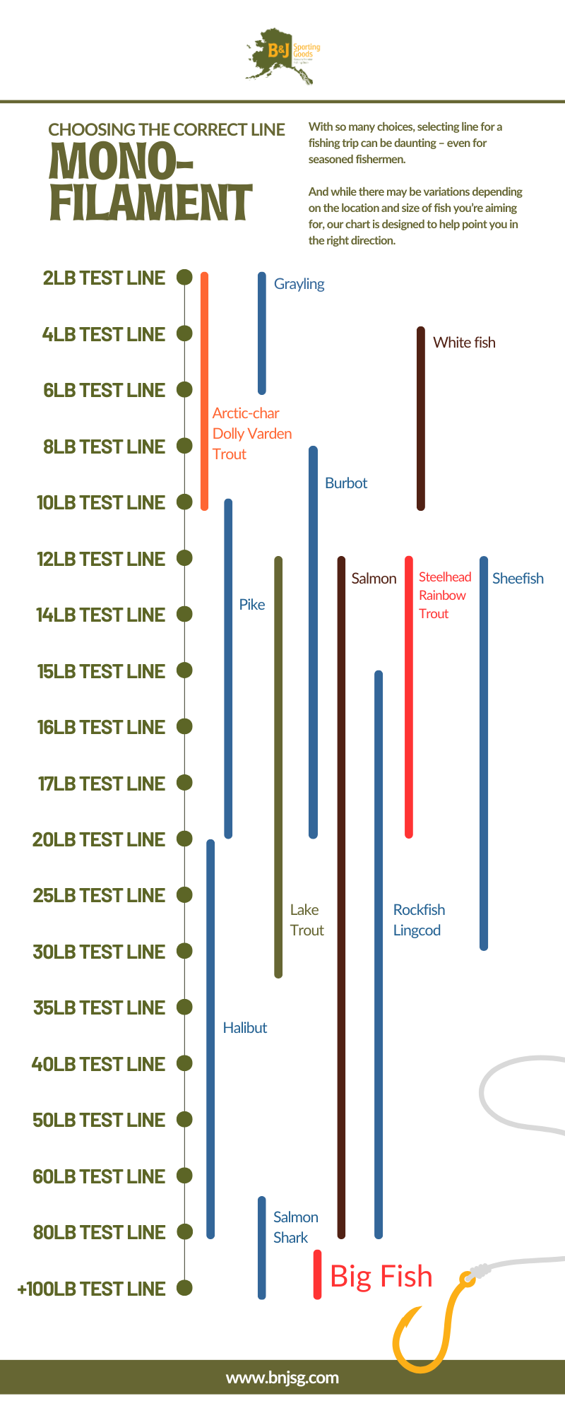 B&J Sporting Goods Monofilament Line Infographic