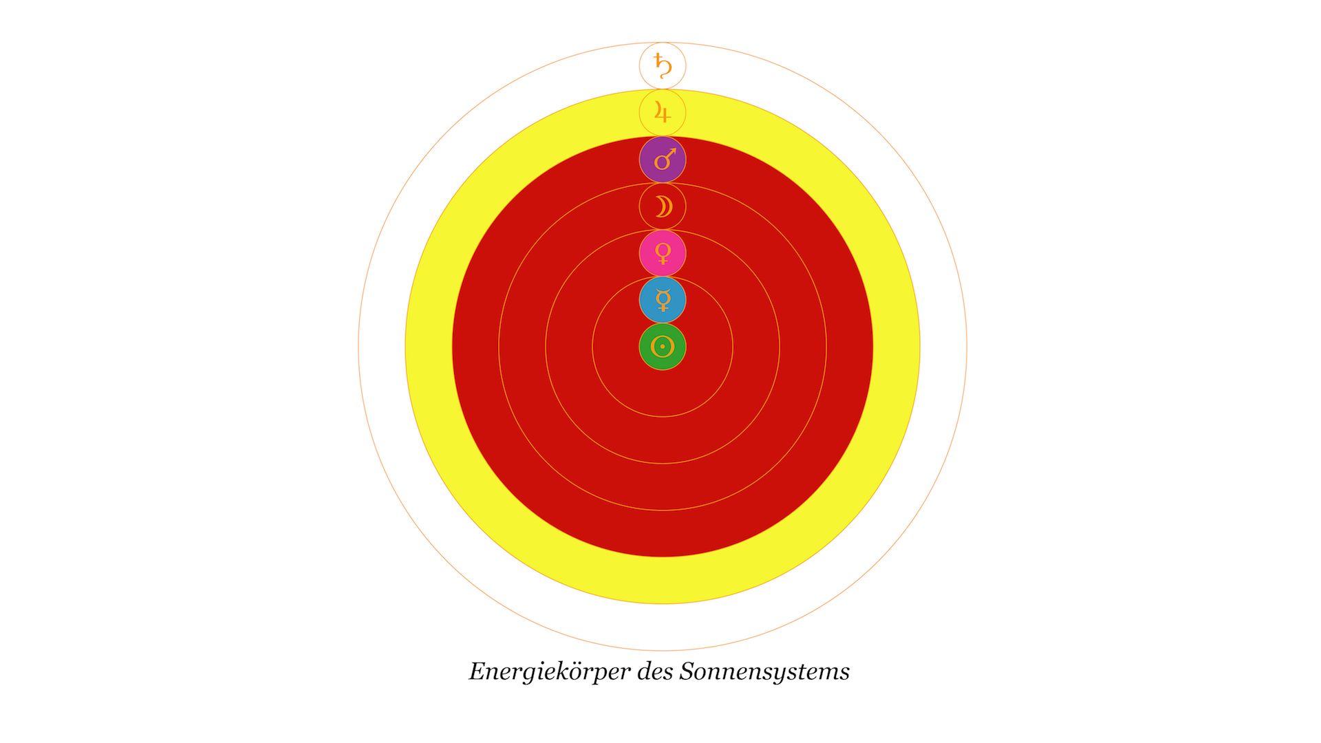 Energiekörper des Sonnensystems