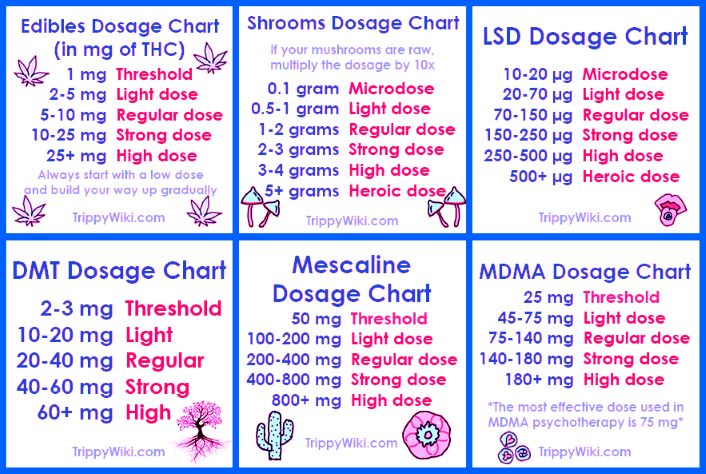 Dosage Chart 1
