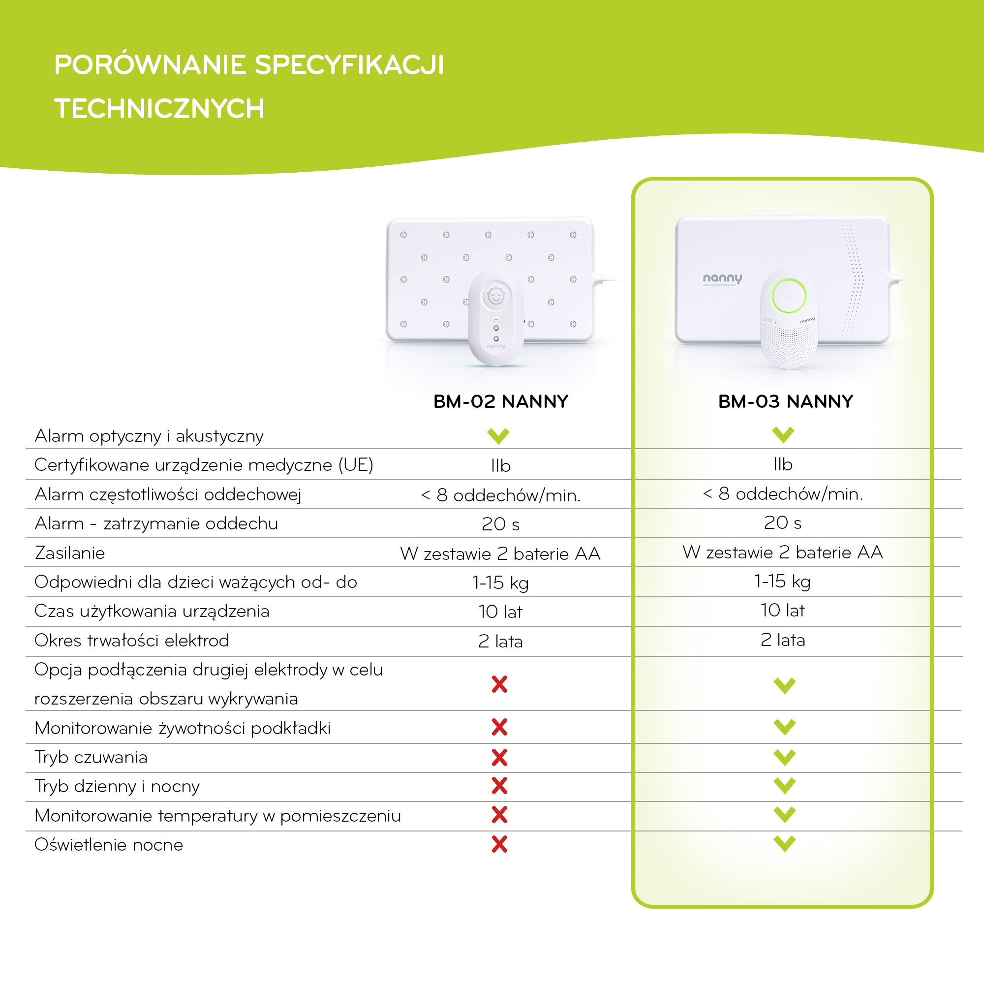 Monitor oddechu Nanny BM-03 w użyciu