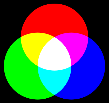 Die additive Farbmischung