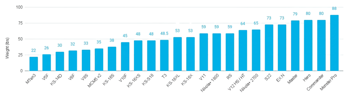 Motor Chart