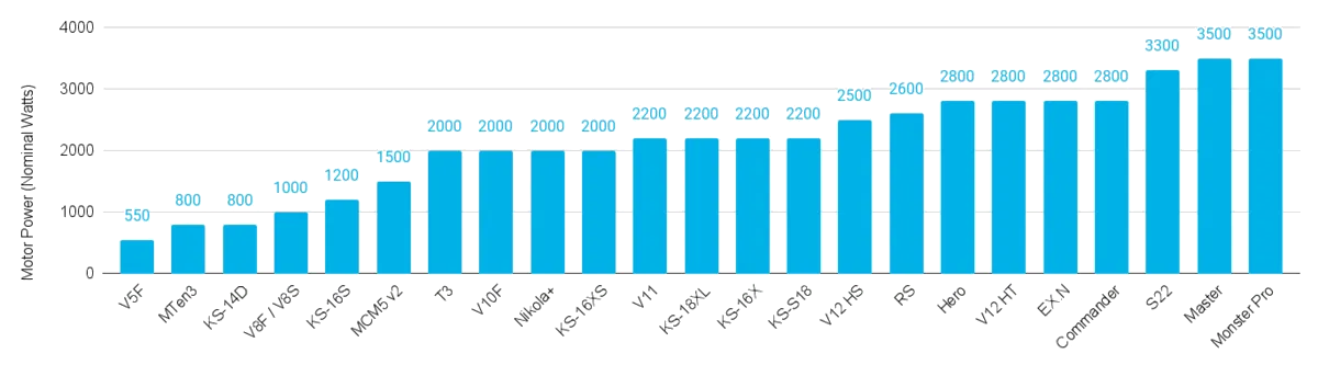 Motor Chart