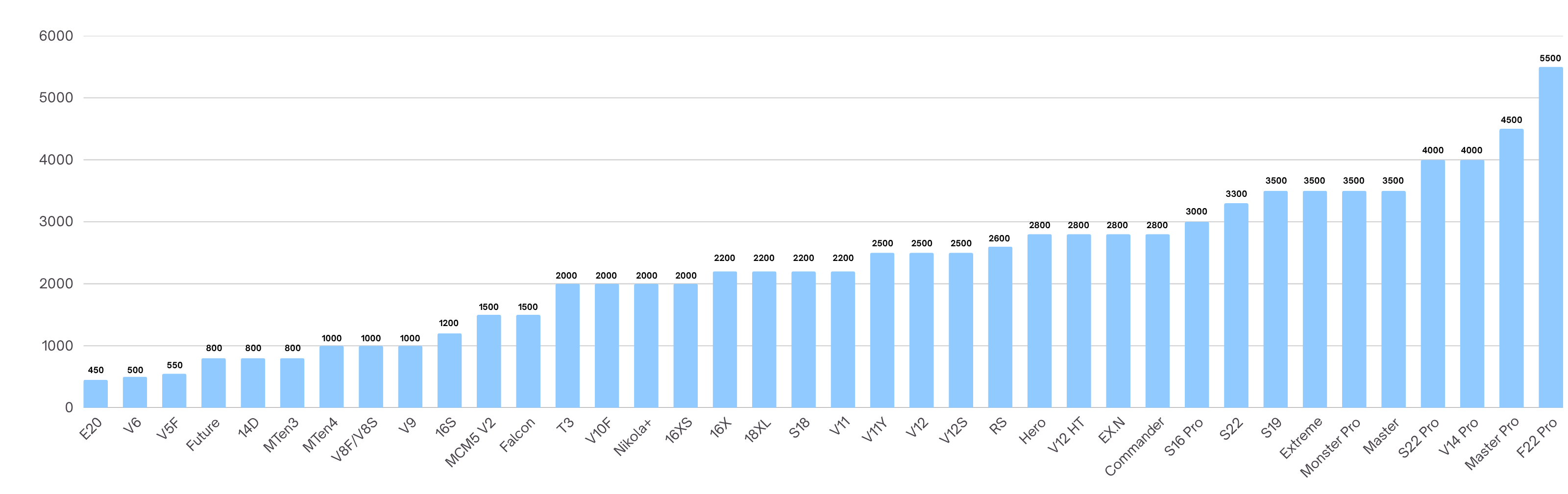 Motor Chart