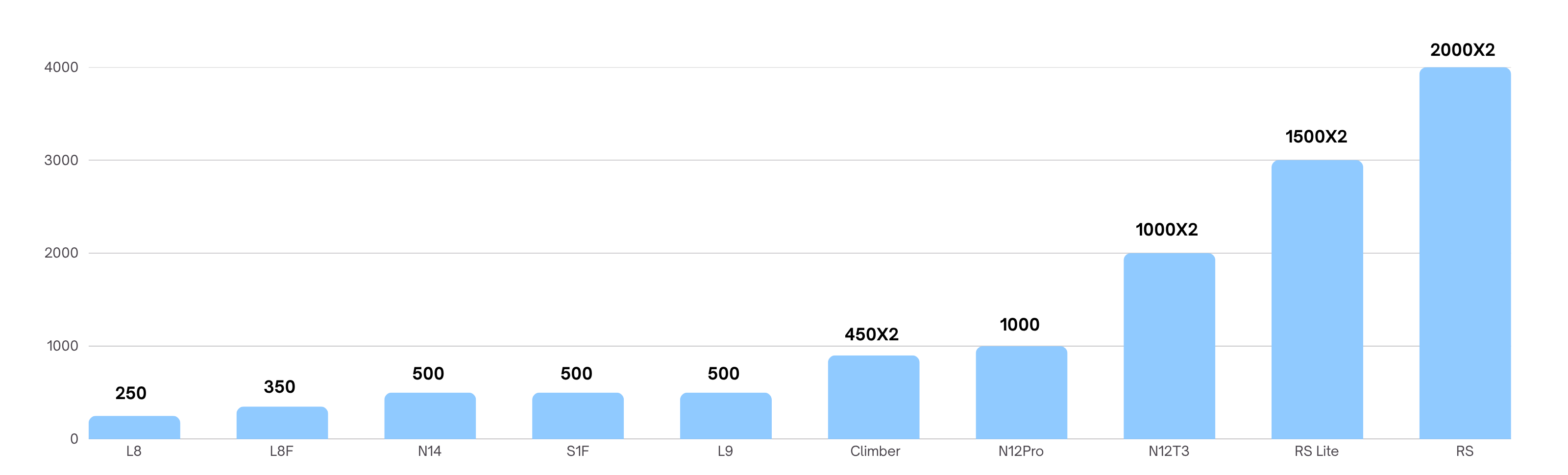 Weight Comparison