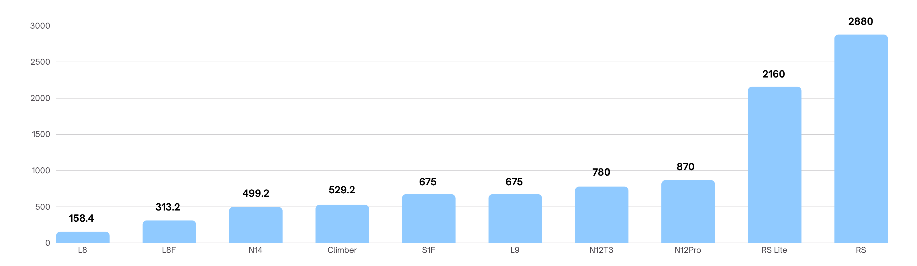 Weight Comparison