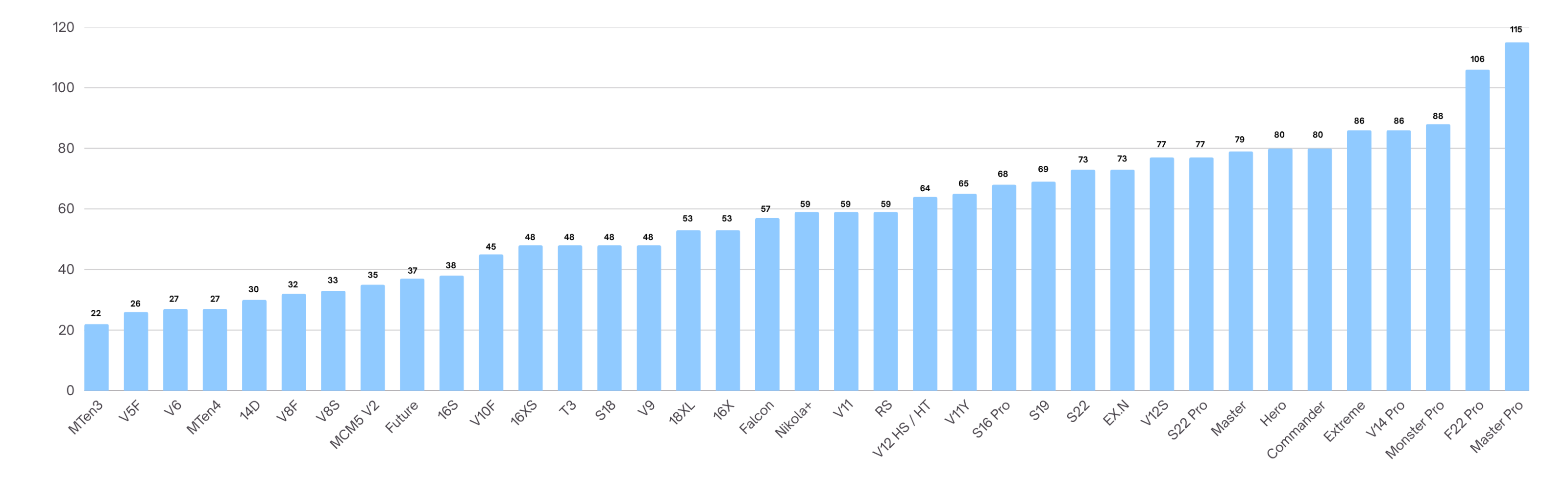 Motor Chart