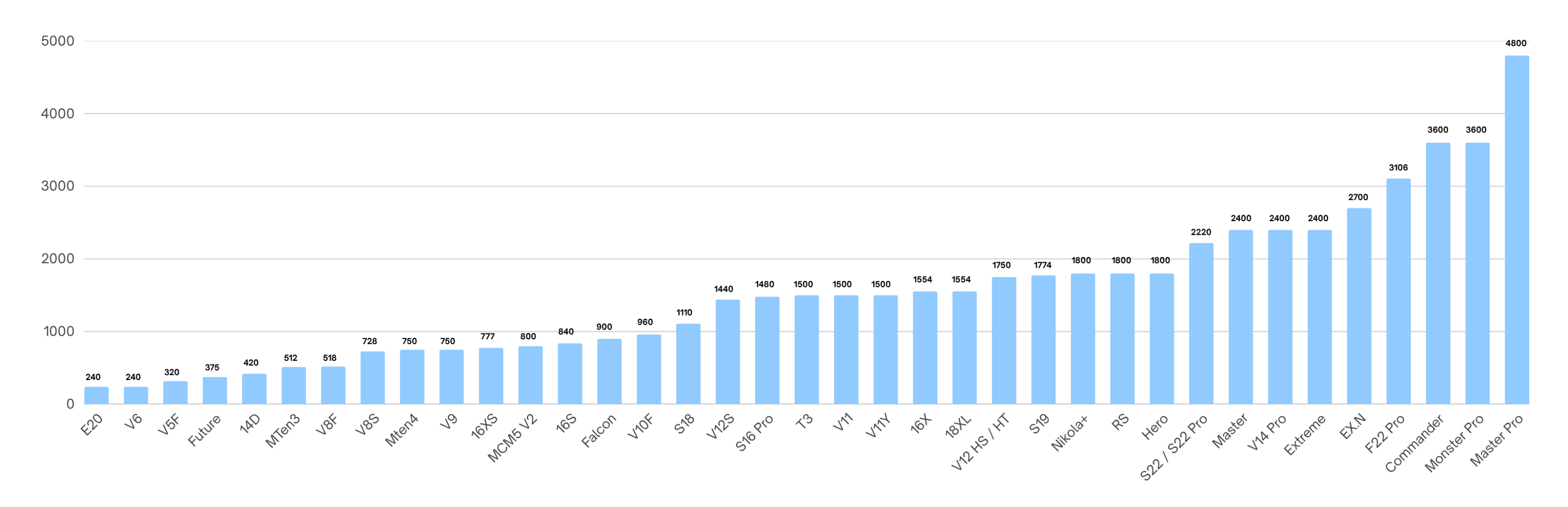 Motor Chart
