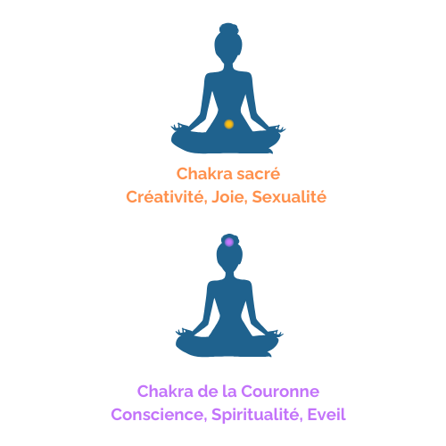 Oeil de Sainte Lucie et Chakras