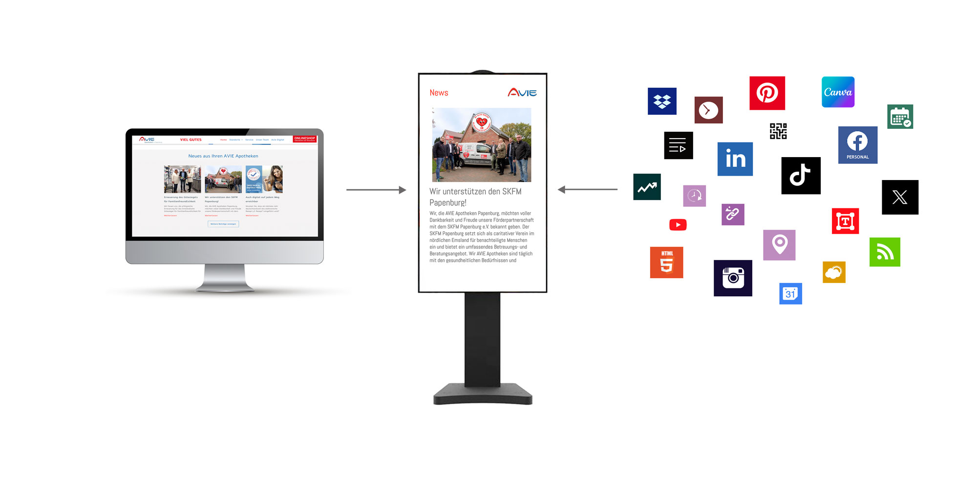 Darstellung Vernetzung mit Digital Signage