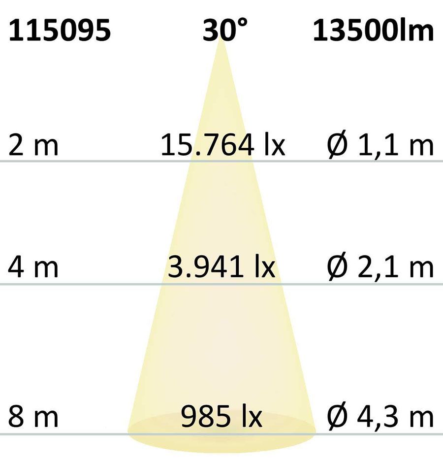 LED Scheinwerfer mit 100Watt und 30° Abstrahlwinkel erreicht auf 8m Entfernung noch 985 Lux