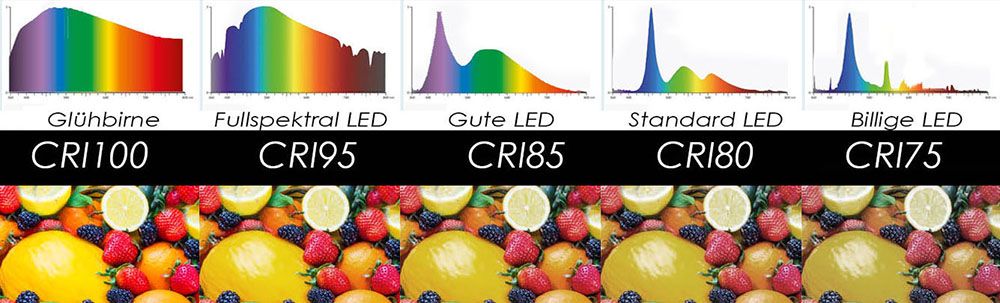 Farbwiedergabe für LED Streifen von 1A-Ledshop