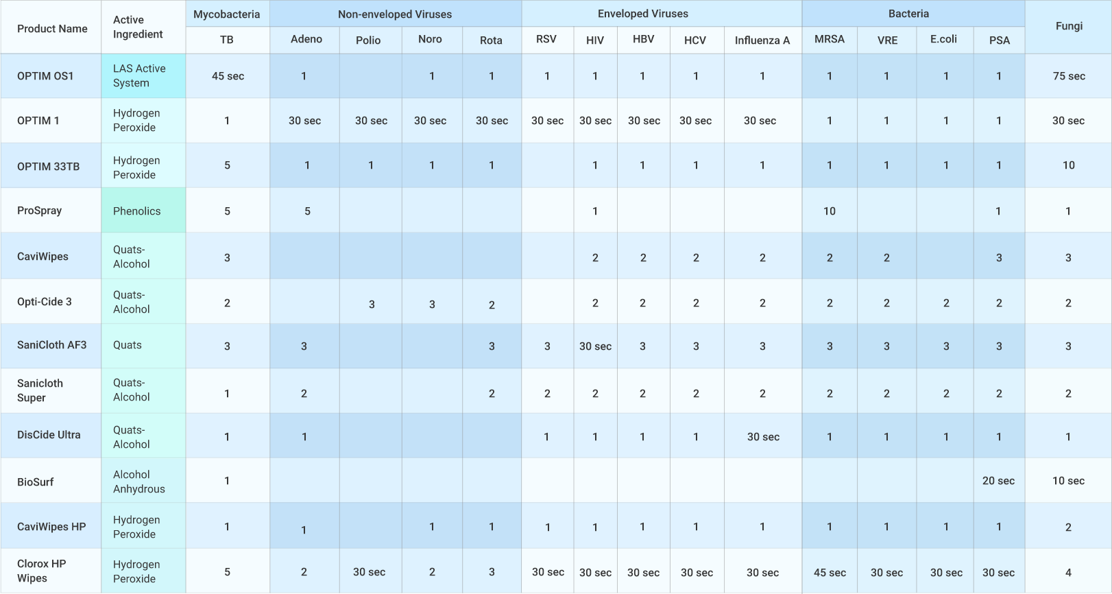 Contact Time Table