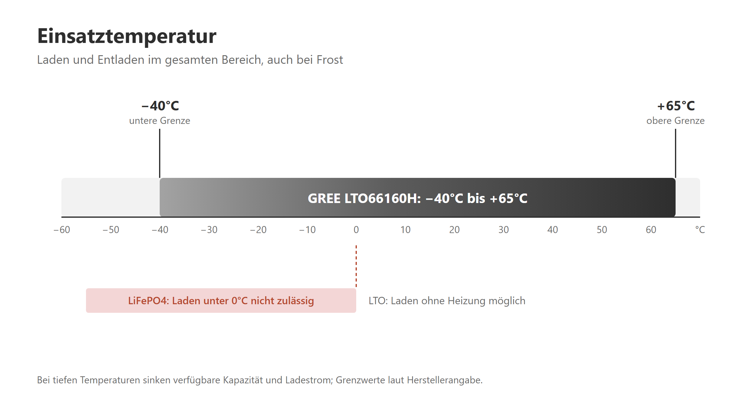Einsatztemperatur −40°C bis +65°C