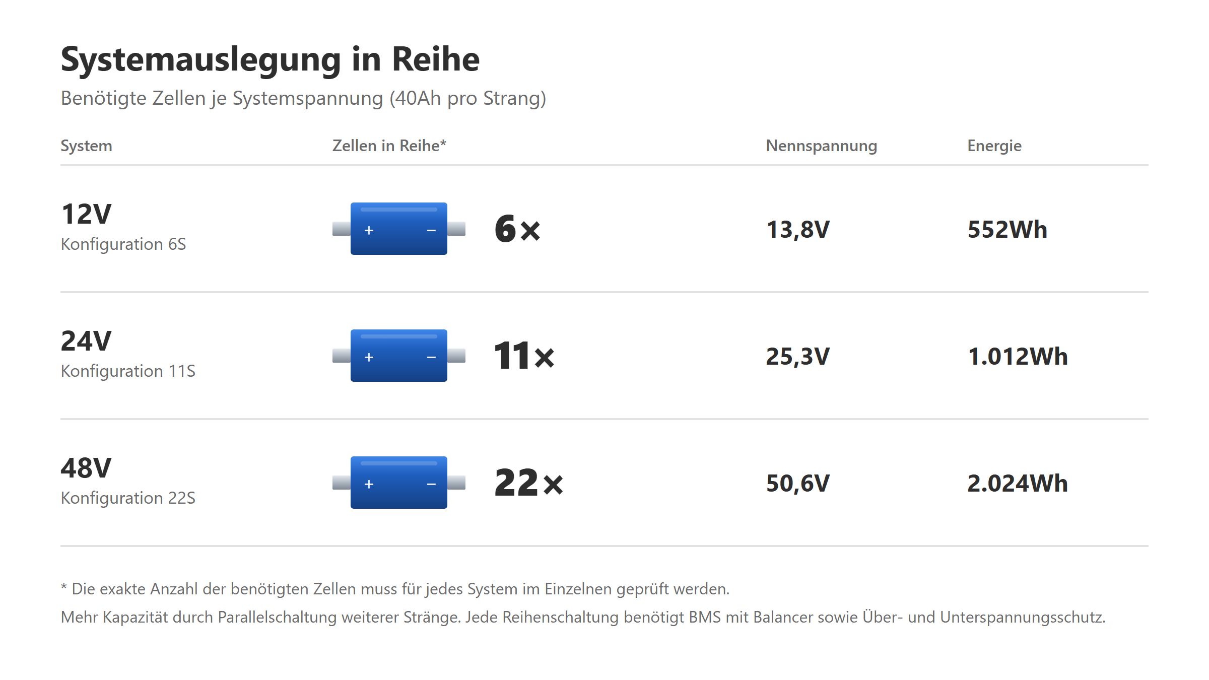 Systemauslegung: 12V mit 6 Zellen, 24V mit 11 Zellen, 48V mit 22 Zellen