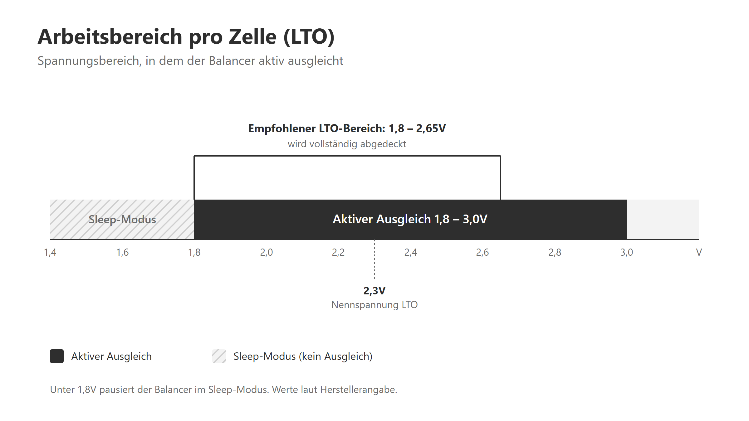 Arbeitsbereich Aktiv-Balancer pro LTO-Zelle: 1,8 bis 3,0V, Sleep-Modus unter 1,8V