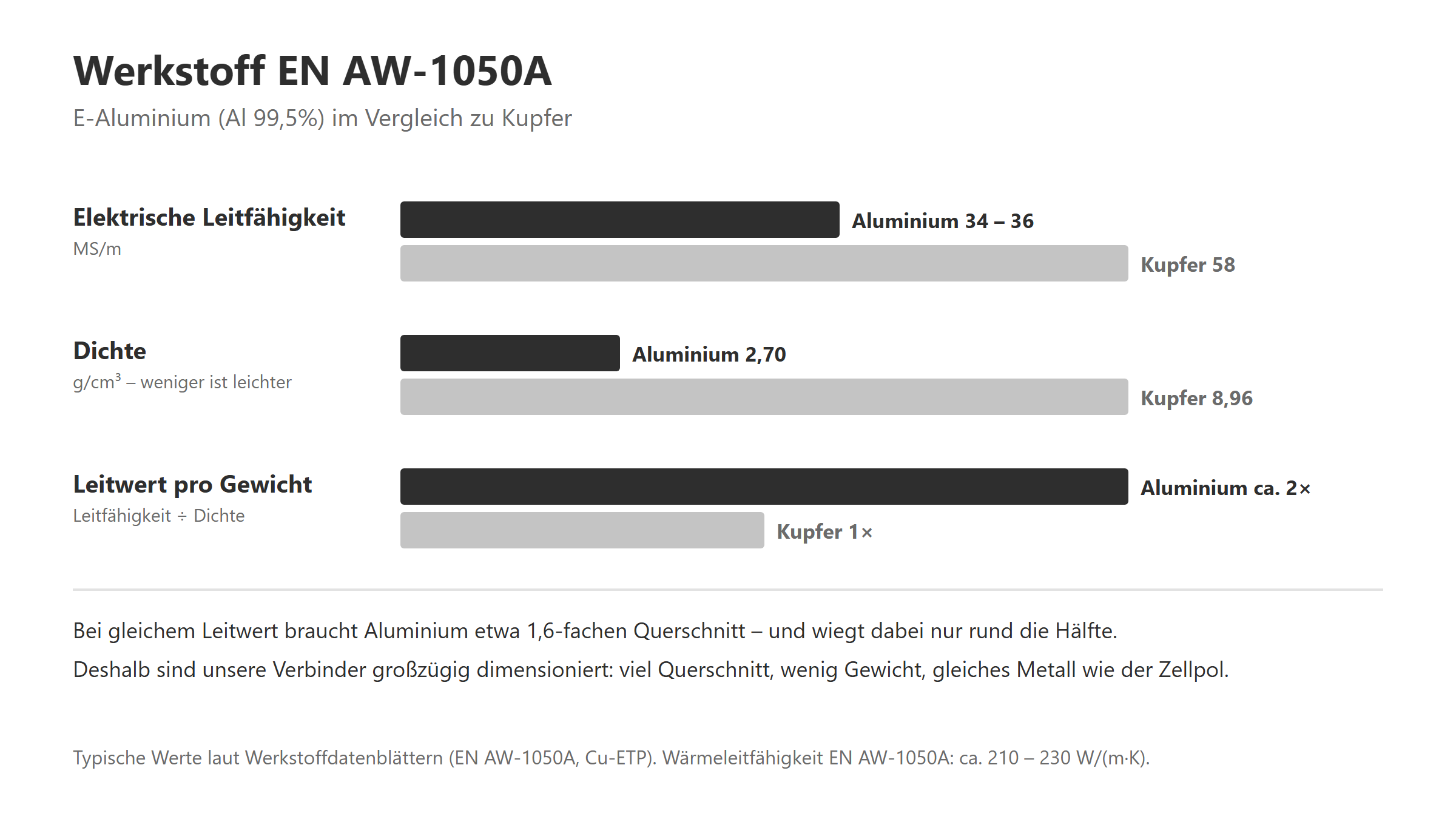 Werkstoff EN AW-1050A: Leitfähigkeit, Dichte und Leitwert pro Gewicht im Vergleich zu Kupfer