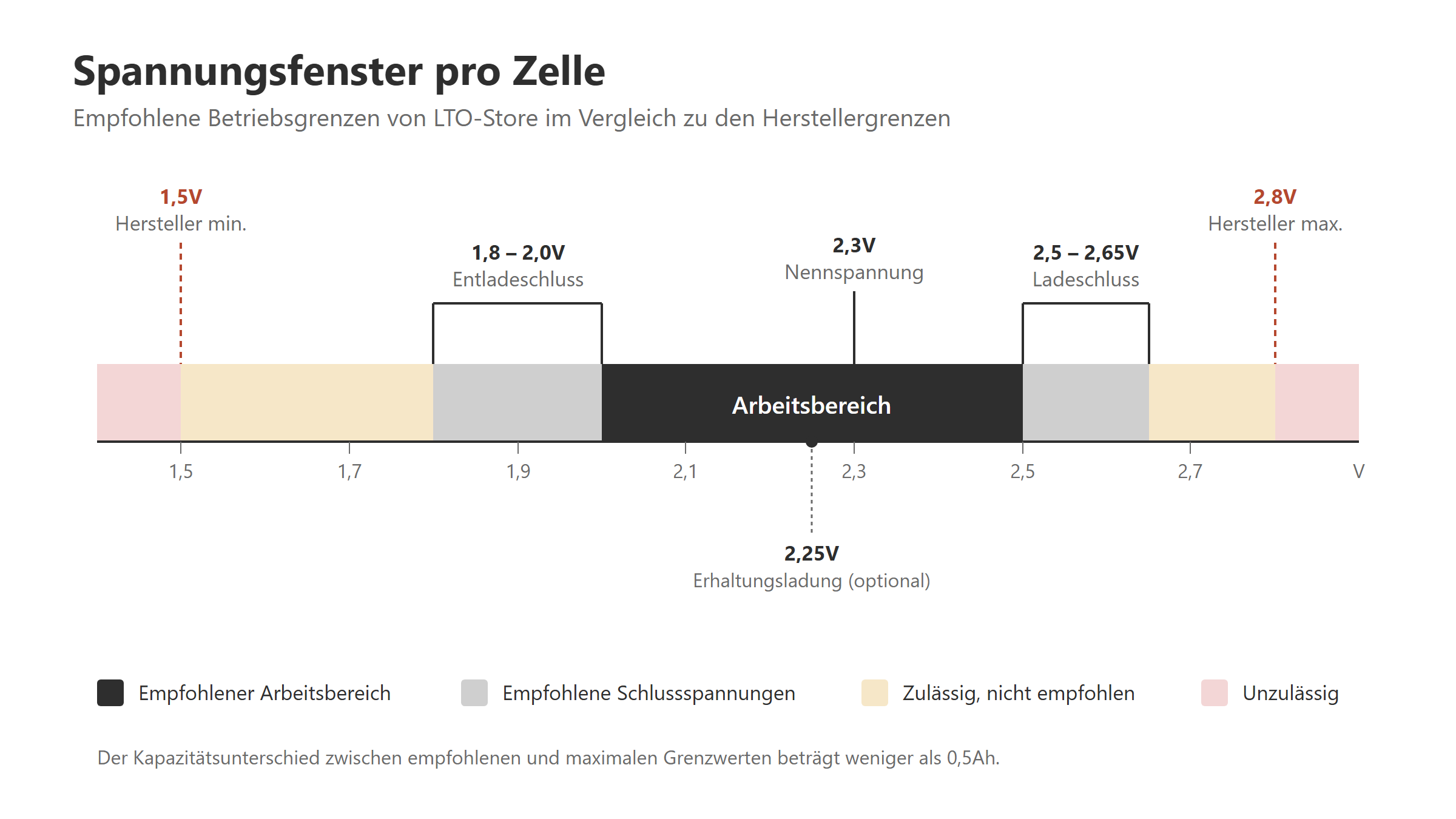 Spannungsfenster pro Zelle: empfohlen 1,8 bis 2,65V, Herstellergrenzen 1,5 und 2,8V