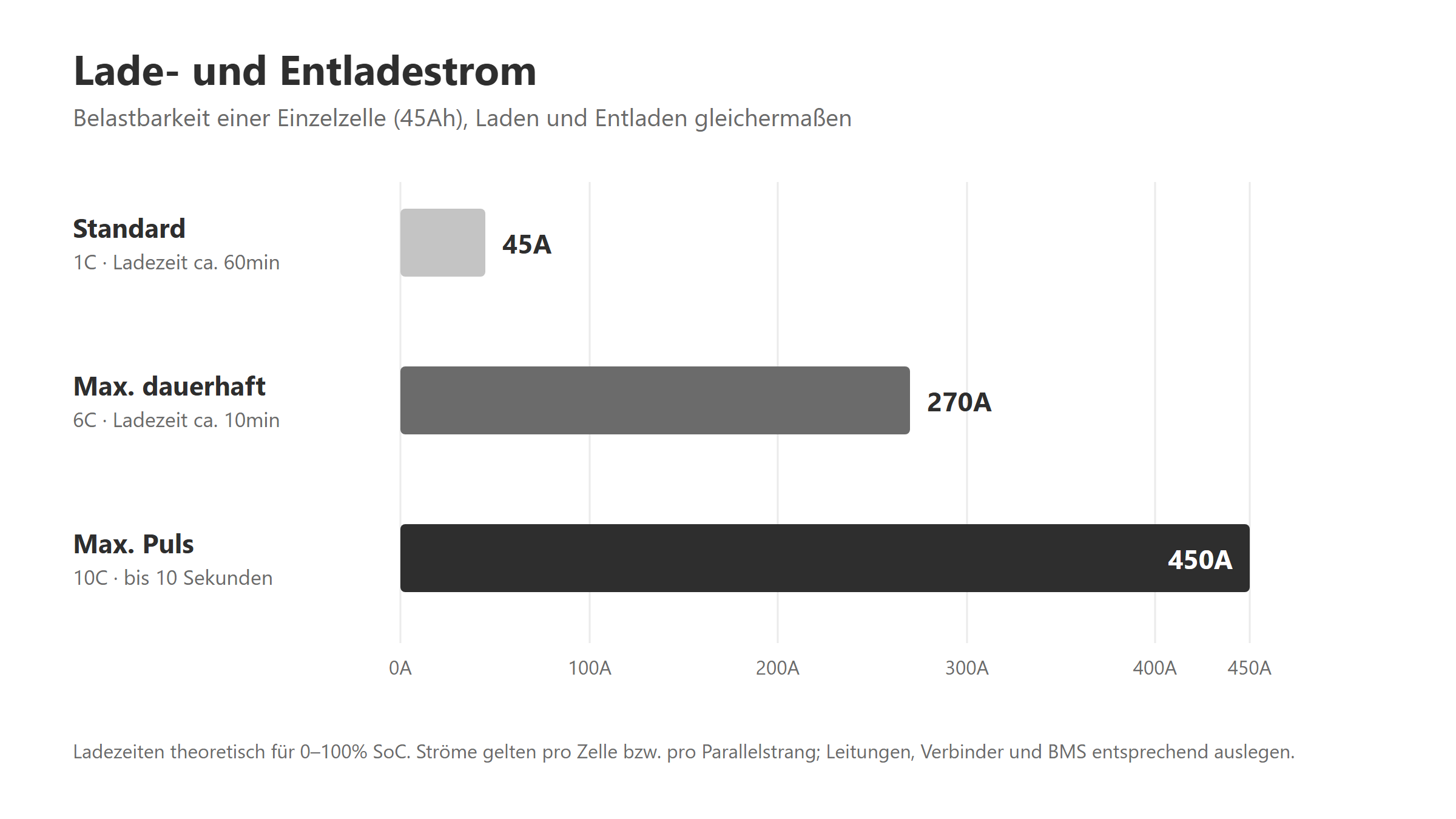 Strombelastbarkeit: 45A Standard, 270A dauerhaft, 450A Puls für 10 Sekunden