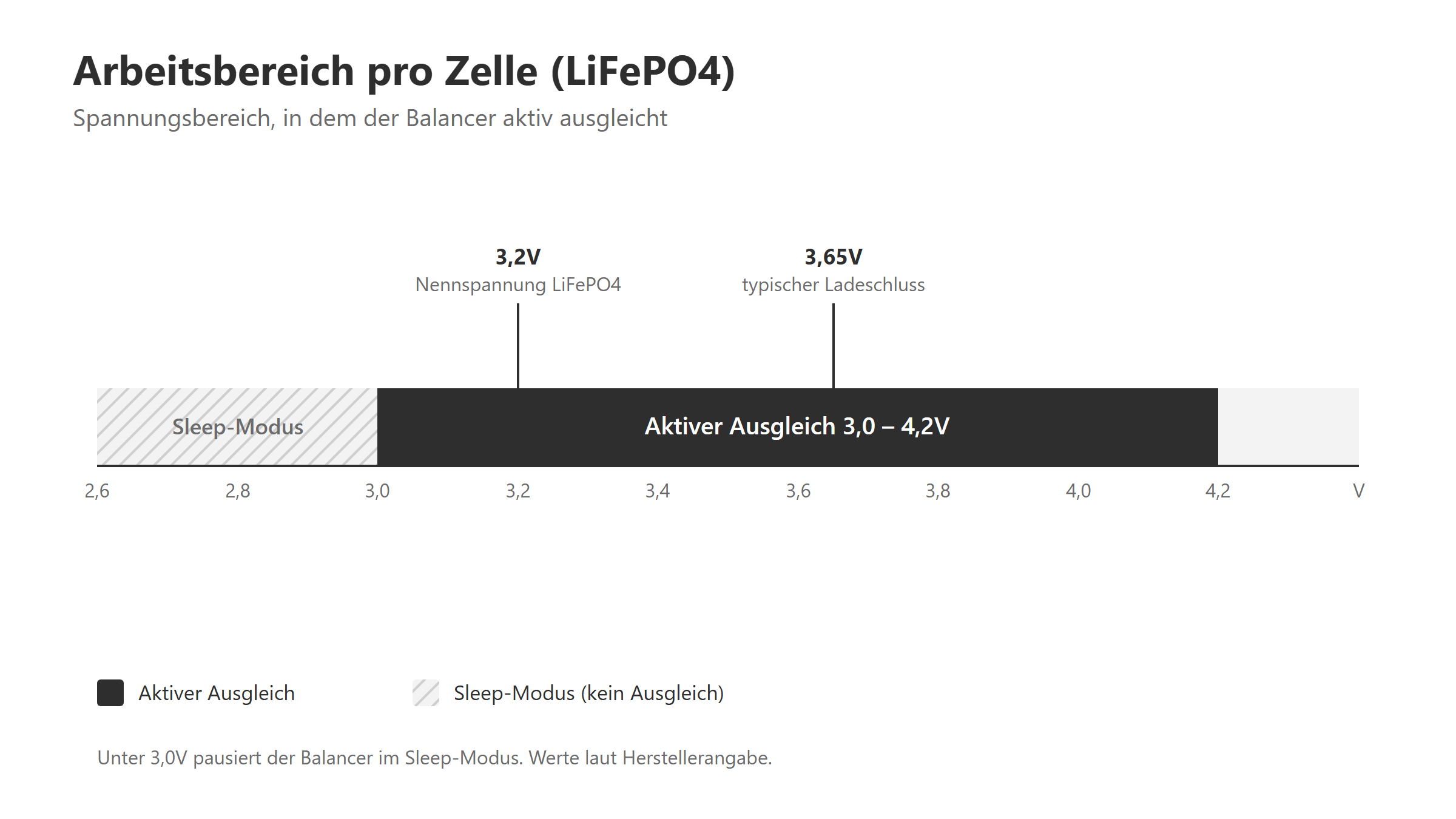 Arbeitsbereich Aktiv-Balancer pro LiFePO4-Zelle: 3,0 bis 4,2V, Sleep-Modus unter 3,0V