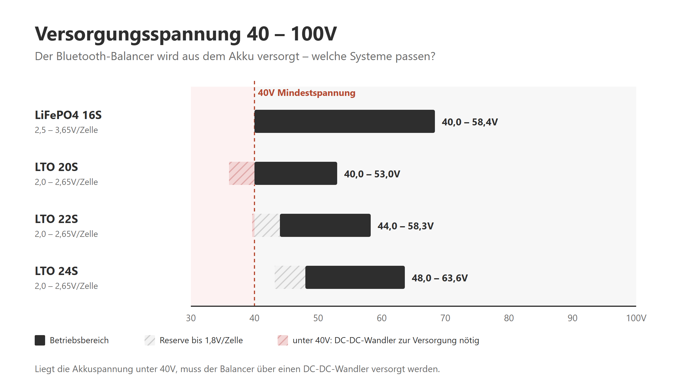 Heltec Bluetooth-Balancer Versorgungsspannung 40 bis 100V: LiFePO4 16S, LTO 20S, 22S und 24S
