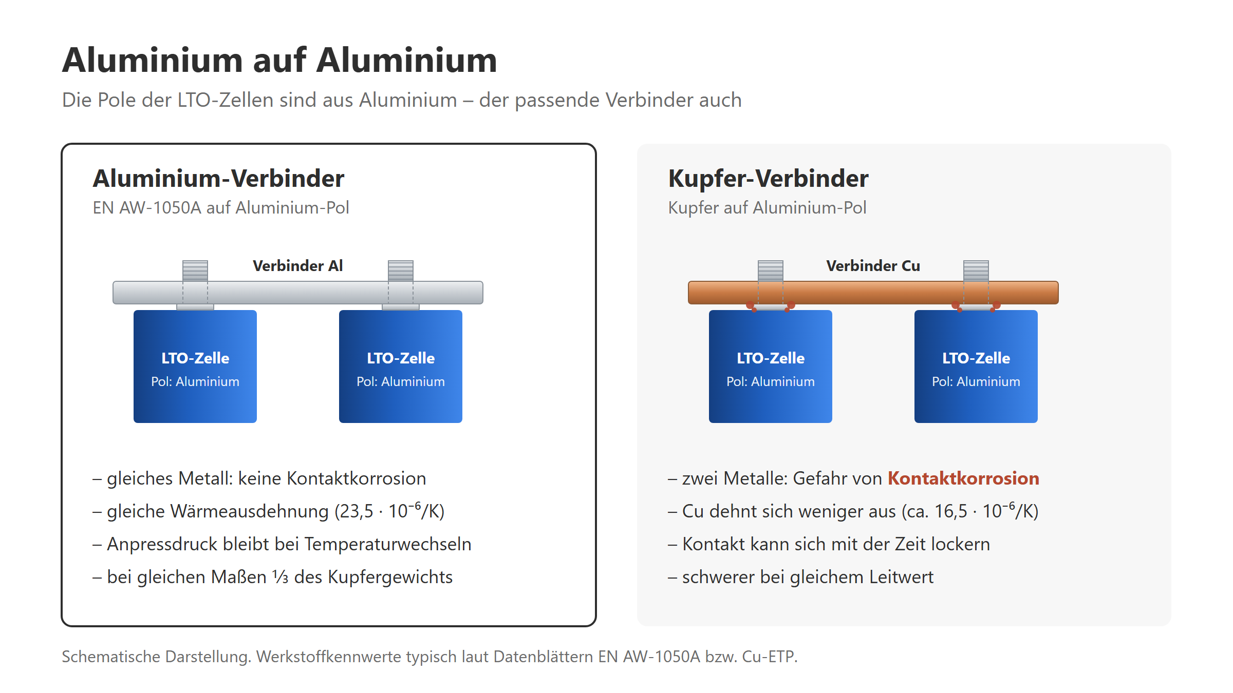 Aluminium-Verbinder auf Aluminium-Zellpol im Vergleich zu Kupfer-Verbinder: keine Kontaktkorrosion