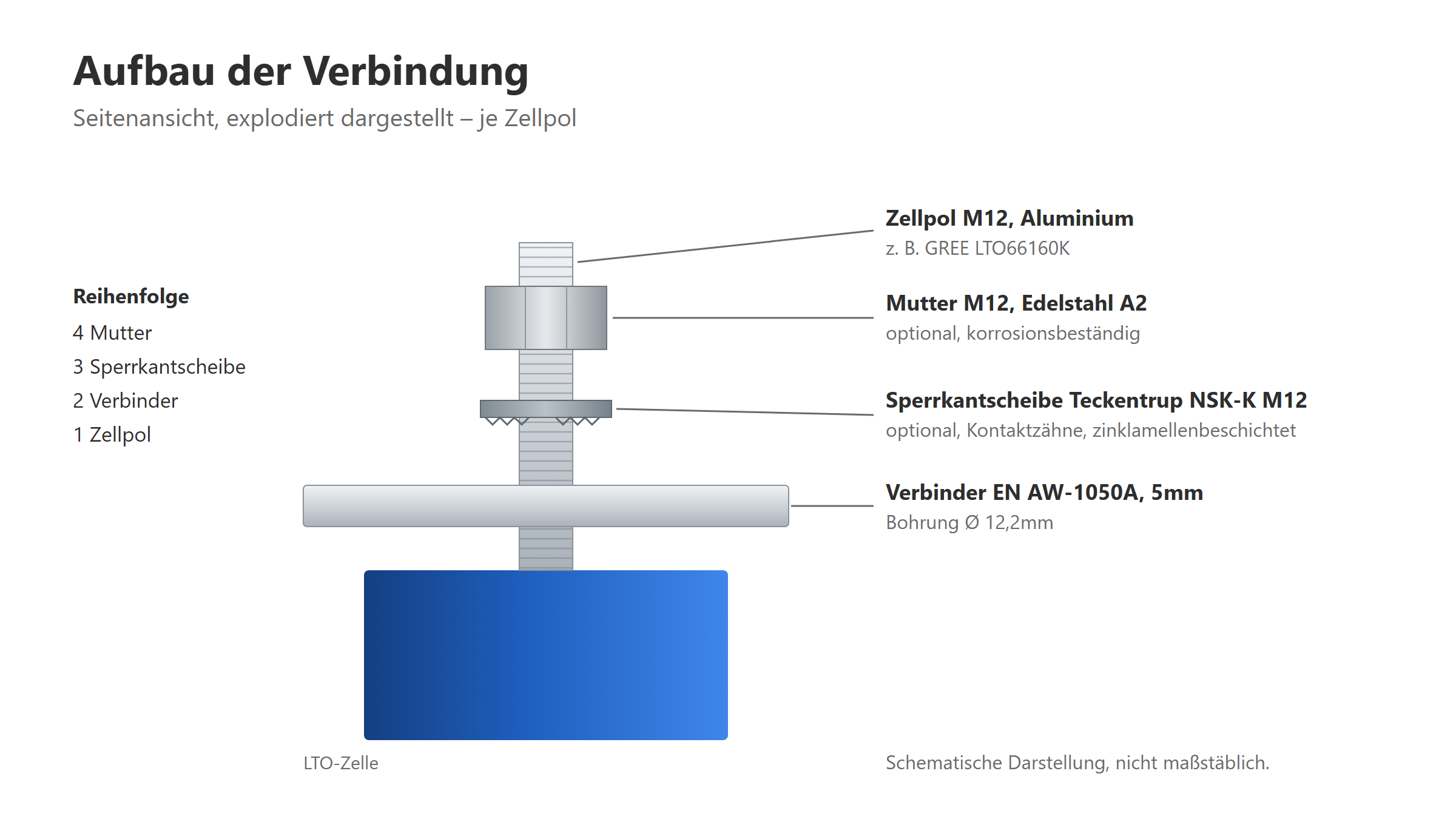 Aufbau der Verbindung: Zellpol M12, Aluminium-Verbinder, Sperrkantscheibe NSK-K, Mutter M12 Edelstahl