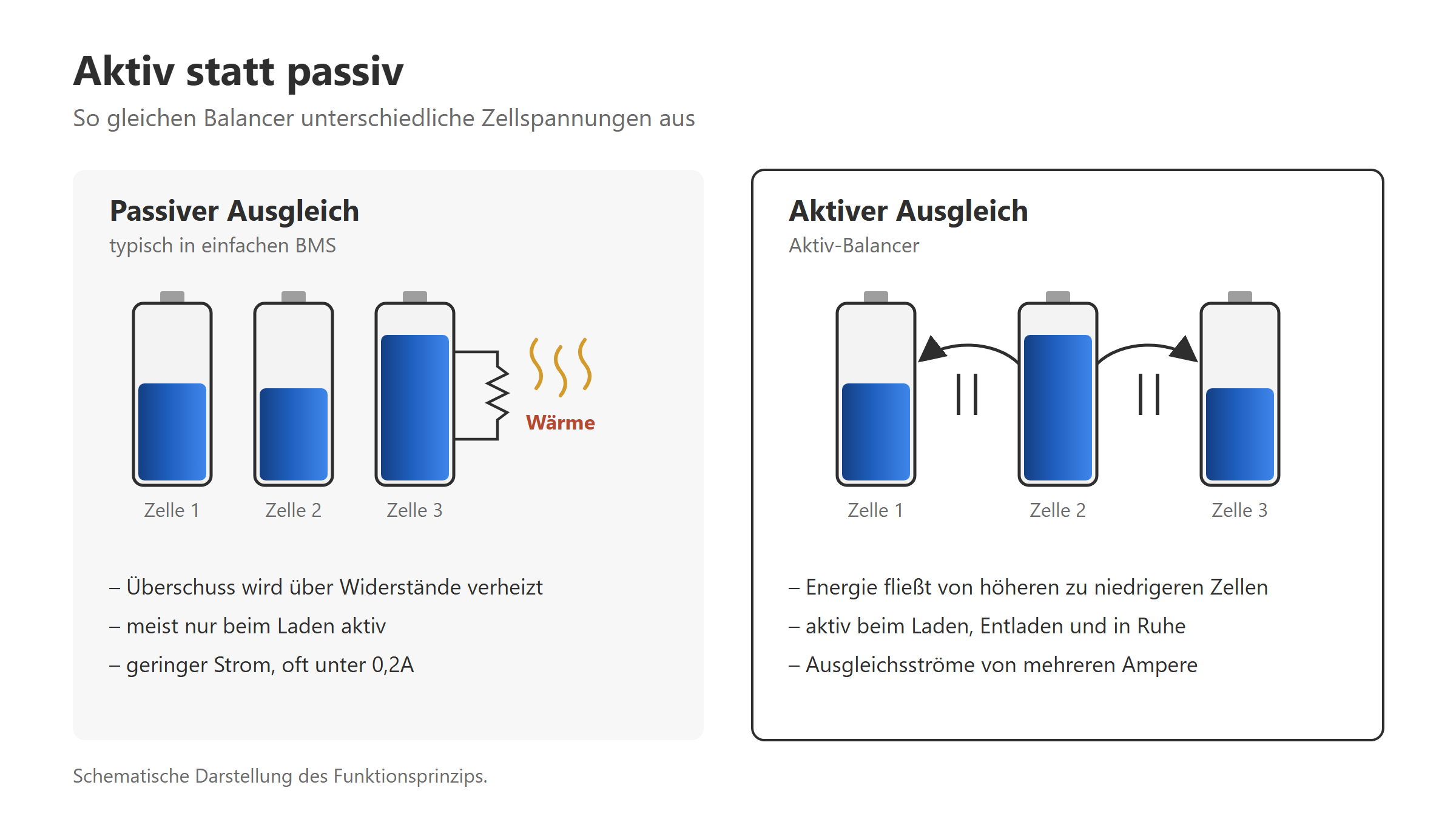 Funktionsprinzip aktiver Balancer: Ladungsausgleich aktiv und passiv im Vergleich