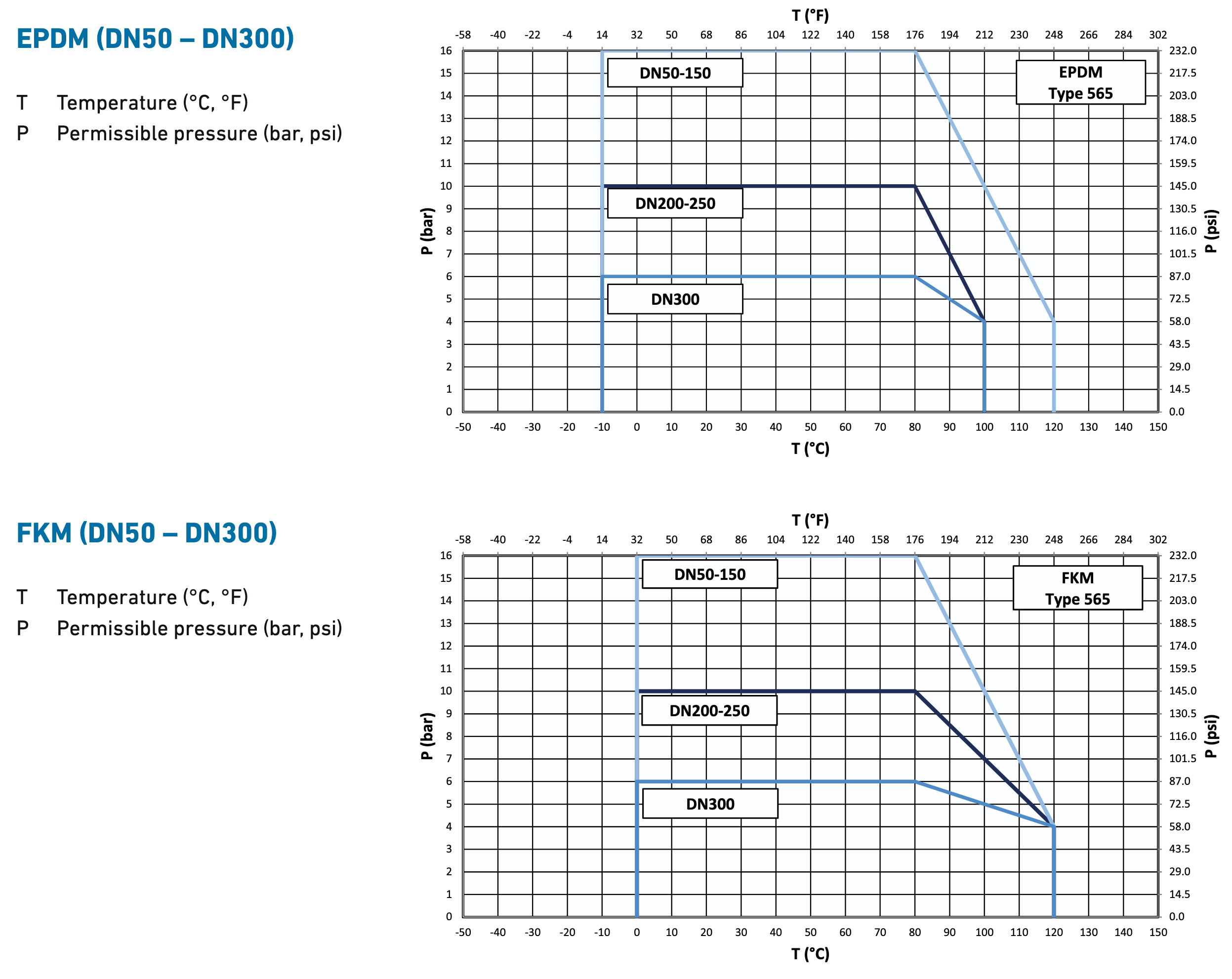 Derating diagrams for 565 Butterfly Valves