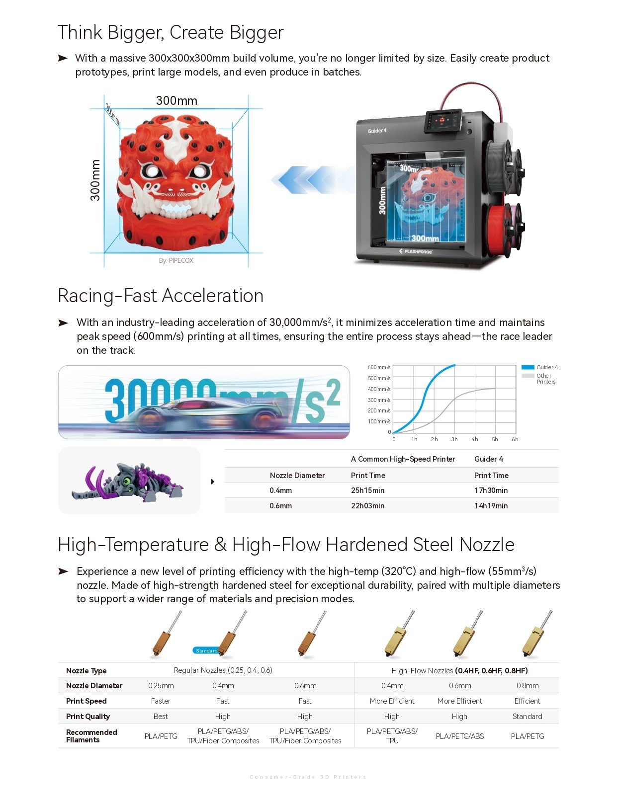  Think Bigger, Create Bigger With a massive 300x300x300mm build volume, you're no longer limited by size. Easily create product prototypes, print large models, and even produce in batches. 300mm 300mm By: PIPECOX Guider 4 300m 300mm FLASHFORGE Racing-Fast Acceleration With an industry-leading acceleration of 30,000mm/s2, it minimizes acceleration time and maintains peak speed (600mm/s) printing at all times, ensuring the entire process stays ahead-the race leader on the track. 30000/s2 Nozzle Diameter 0.4mm 0.6mm 600 mm/s 500 mm/s 400 mm/s 300 mm/s 200 mm/s 100 mm/s 0 0 1h 2h 3h 4h 5h 6h1 A Common High-Speed Printer Guider 4 Print Time Print Time 25h15min 17h30min 22h03min 14h19min Guider 4 Other Printers High-Temperature & High-Flow Hardened Steel Nozzle ➤ Experience a new level of printing efficiency with the high-temp (320°C) and high-flow (55mm3/s) nozzle. Made of high-strength hardened steel for exceptional durability, paired with multiple diameters to support a wider range of materials and precision modes. Standard Nozzle Type Regular Nozzles (0.25, 0.4, 0.6) Nozzle Diameter Print Speed 0.25mm Faster 0.4mm 0.6mm Fast Fast Print Quality Best High High Recommended PLA/PETG Filaments PLA/PETG/ABS/ TPU/Fiber Composites PLA/PETG/ABS/ TPU/Fiber Composites 0.4mm More Efficient High PLA/PETG/ABS/ TPU High-Flow Nozzles (0.4HF, 0.6HF, 0.8HF) 0.6mm More Efficient 0.8mm Efficient High PLA/PETG/ABS Standard PLA/PETG Consumer-Grade 3D Printers
