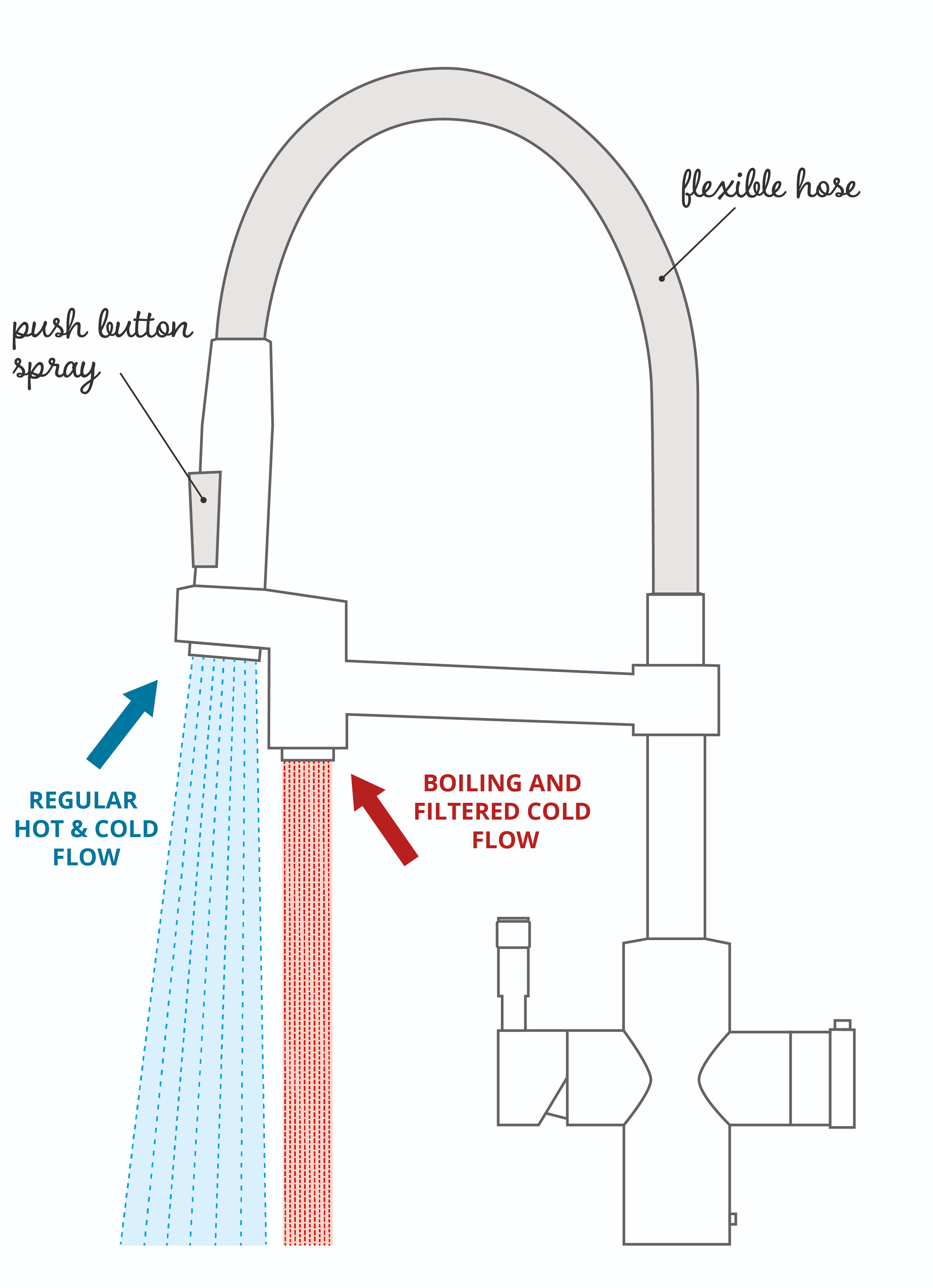How the QETTLE spray spout works: regular hot and cold flow through the flexible hose; boiling and filtered drinking water from the separate spout